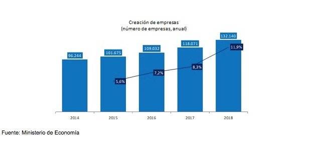 Creación de empresas