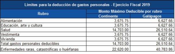 Proyección de gastos personales