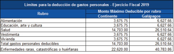 Proyección de gastos personales
