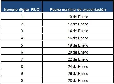 Fechas para entregar la proyección de gastos personales