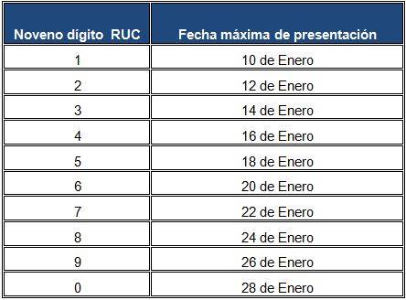 Fechas para entregar la proyección de gastos personales