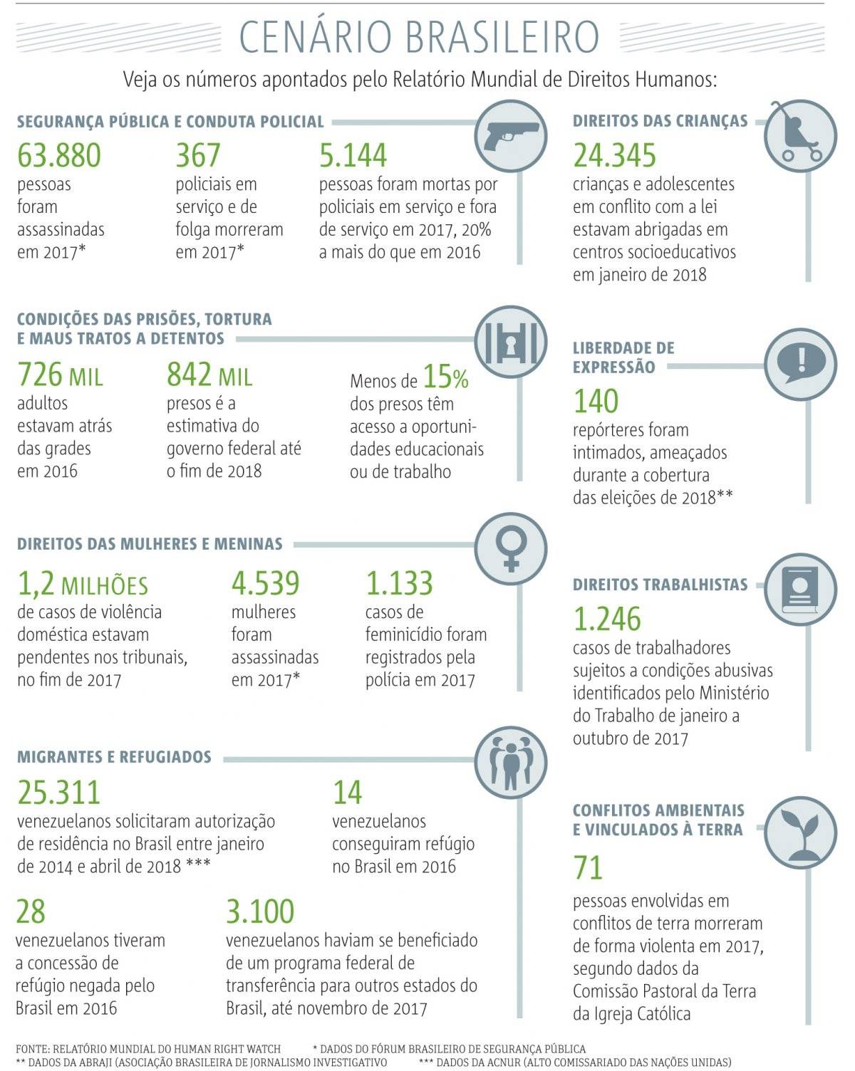 cenário violência brasil