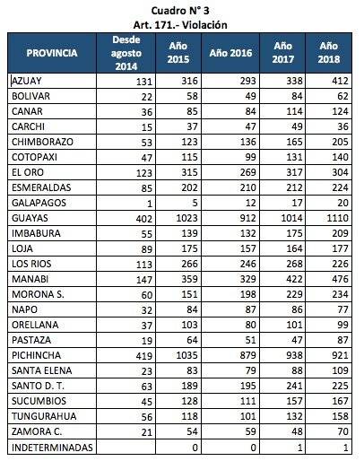 Casos de violación en Ecuador
