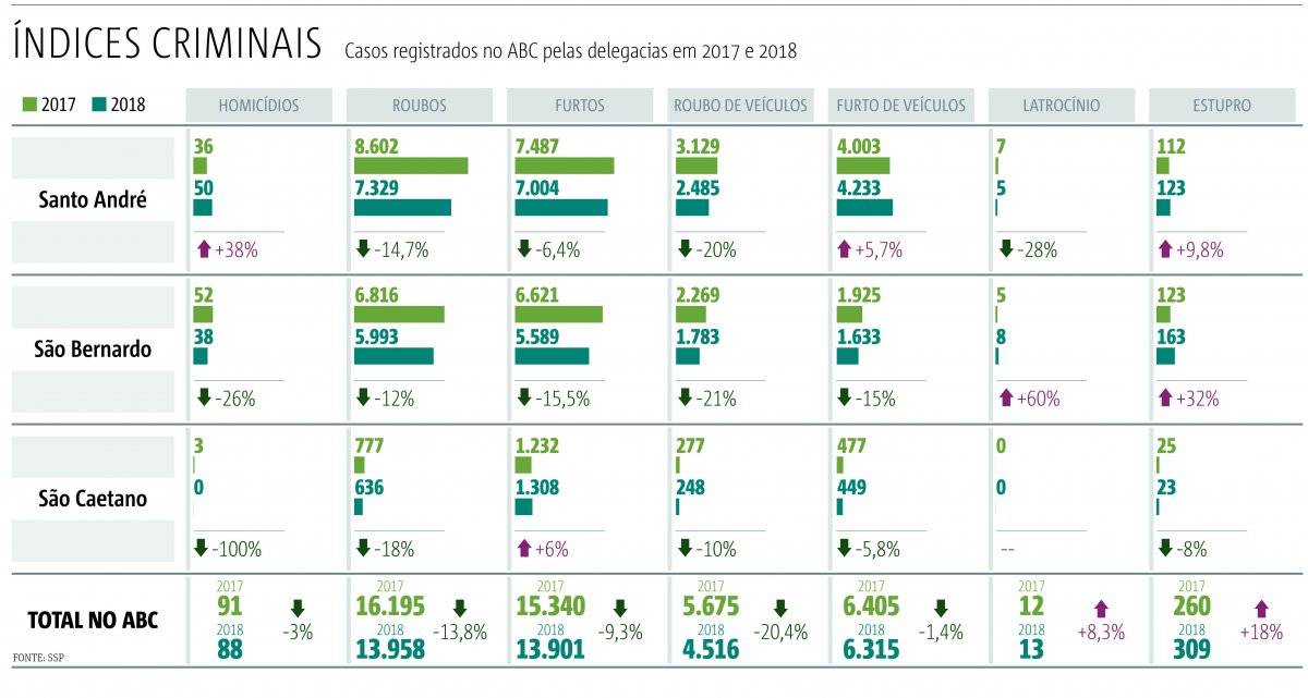 índices criminais