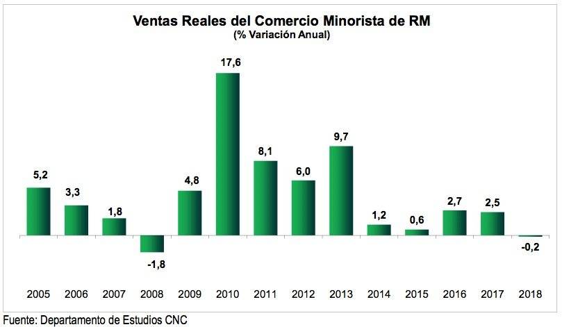 Ventas comercio RM