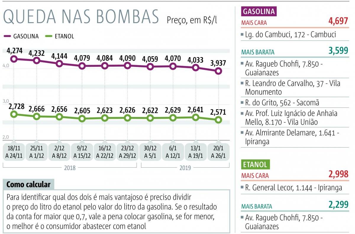 Gasolina preço
