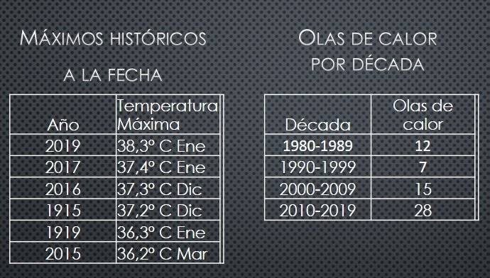 Jaime Liencura. Datos de la Dirección Meteorológica de Chile