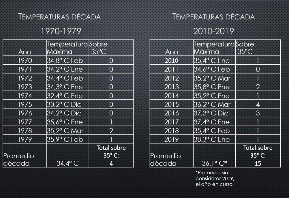 Jaime Liencura. Datos de la Dirección Meteorológica de Chile