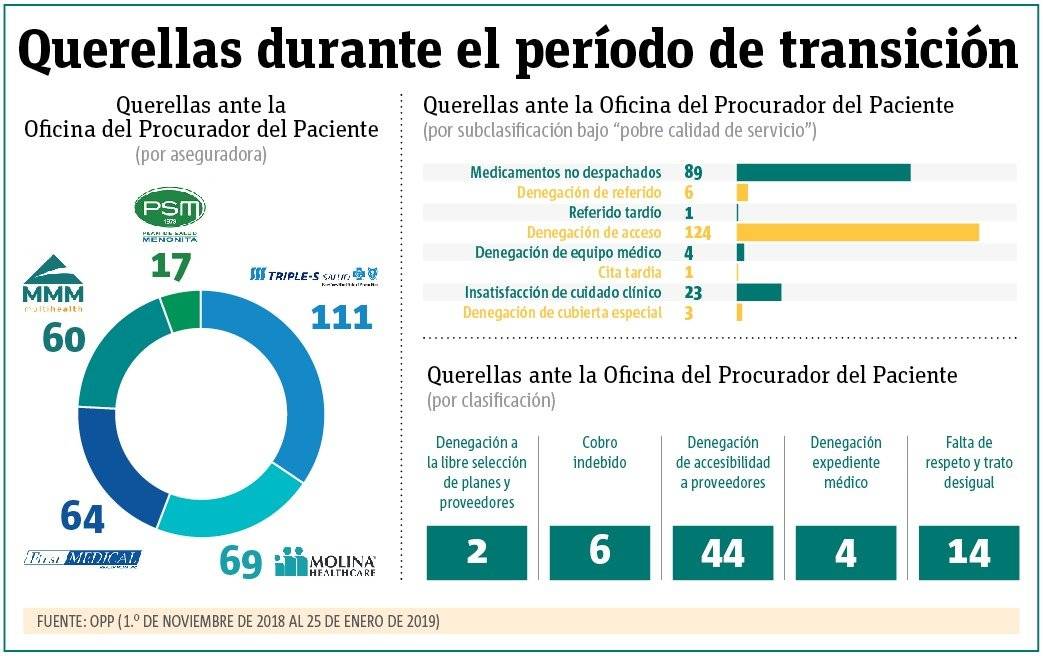 Querellas ante la OPP durante el periodo de transición del plan Vital / Gráfica: Javier Ruiz