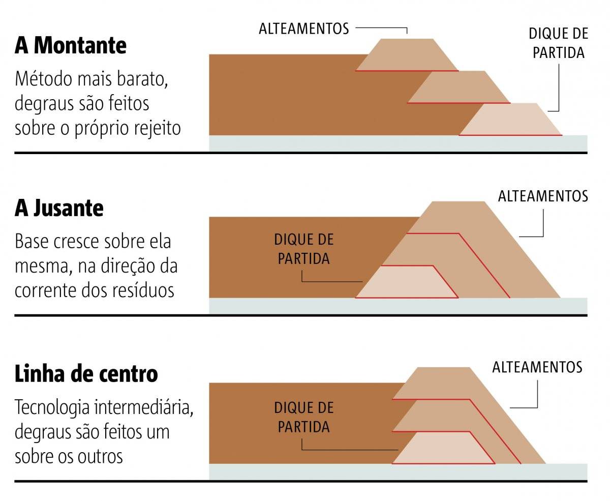 brumadinho tipos de barragem