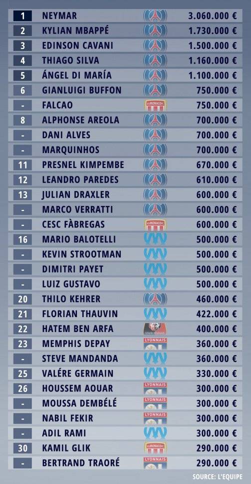 salarios