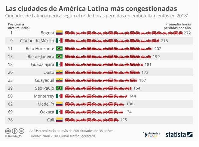 Quito se encuentra en el puesto 20 de las ciudades con peor tránsito