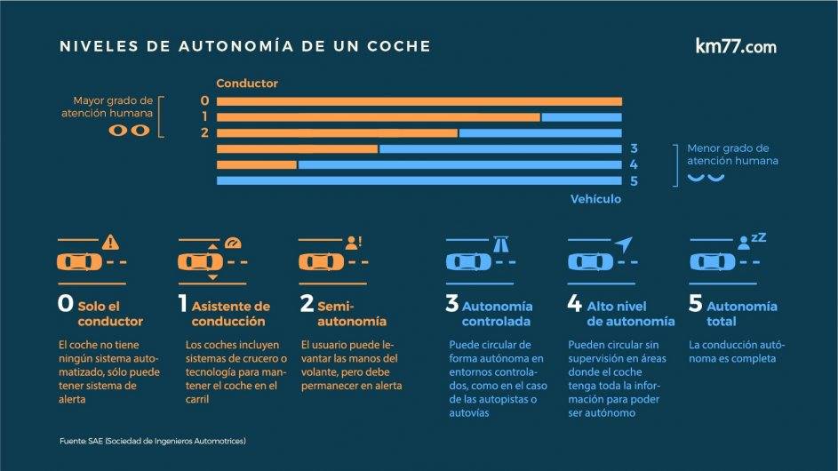 Elon Musk asegura que los vehículos de Tesla podrán ser completamente autónomos para 2020 Elon Musk asegura que los vehículos de Tesla podrán ser completamente autónomos para 2020