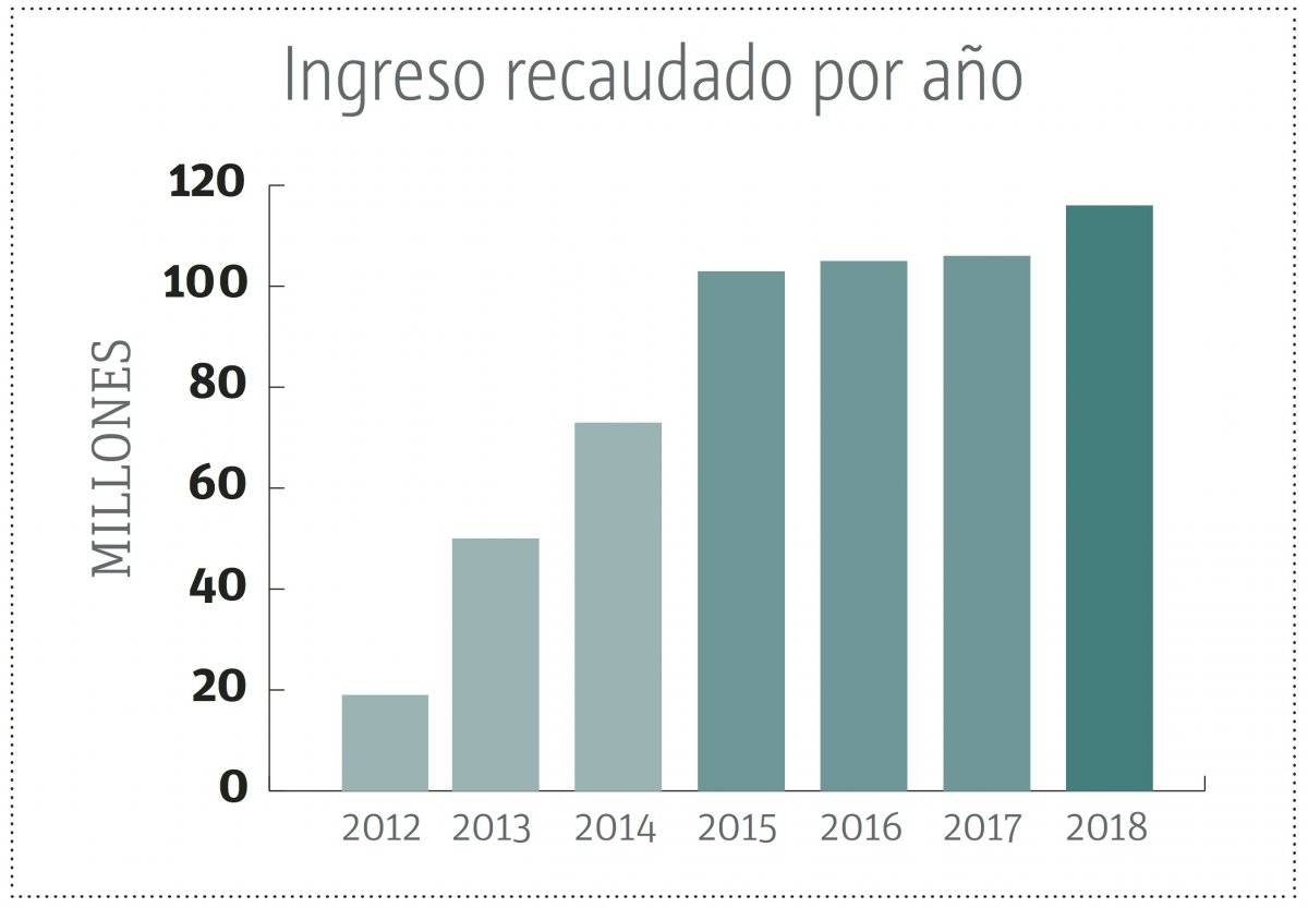 Ingresos Ecoparq