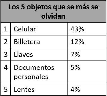 ¿Cuáles son los cinco objetos más olvidados en Uber?