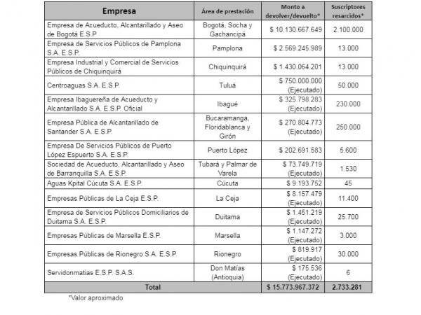 Las empresas que deberán devolver dinero.