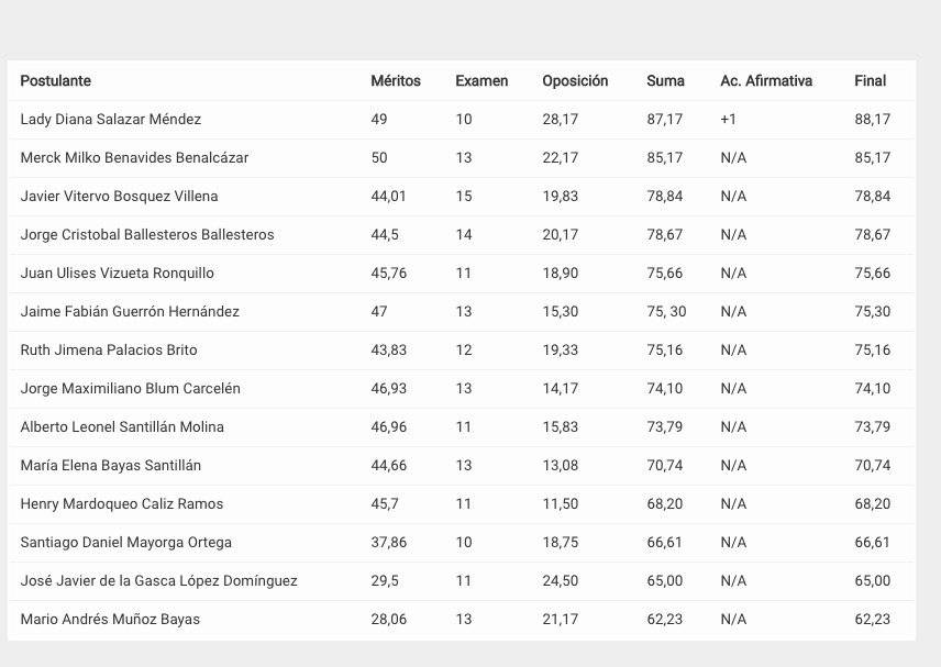 Puntajes del concurso para titular de la Fiscalía General del Estado