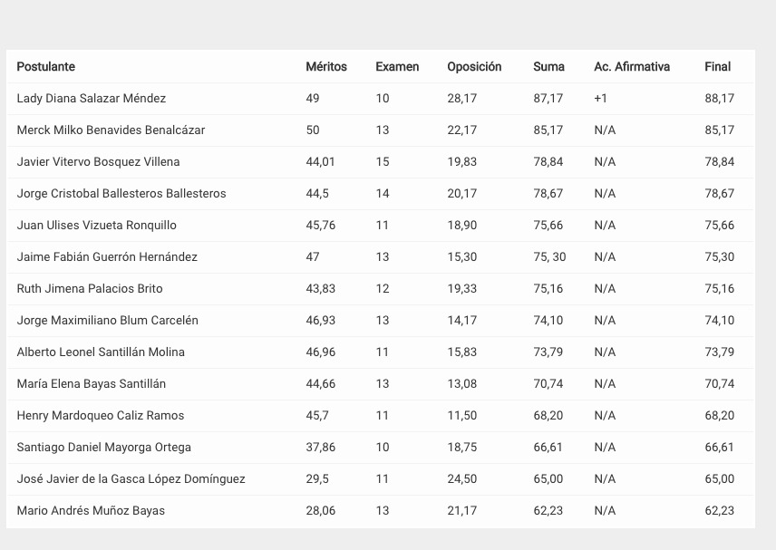 Puntajes del concurso para titular de la Fiscalía General del Estado