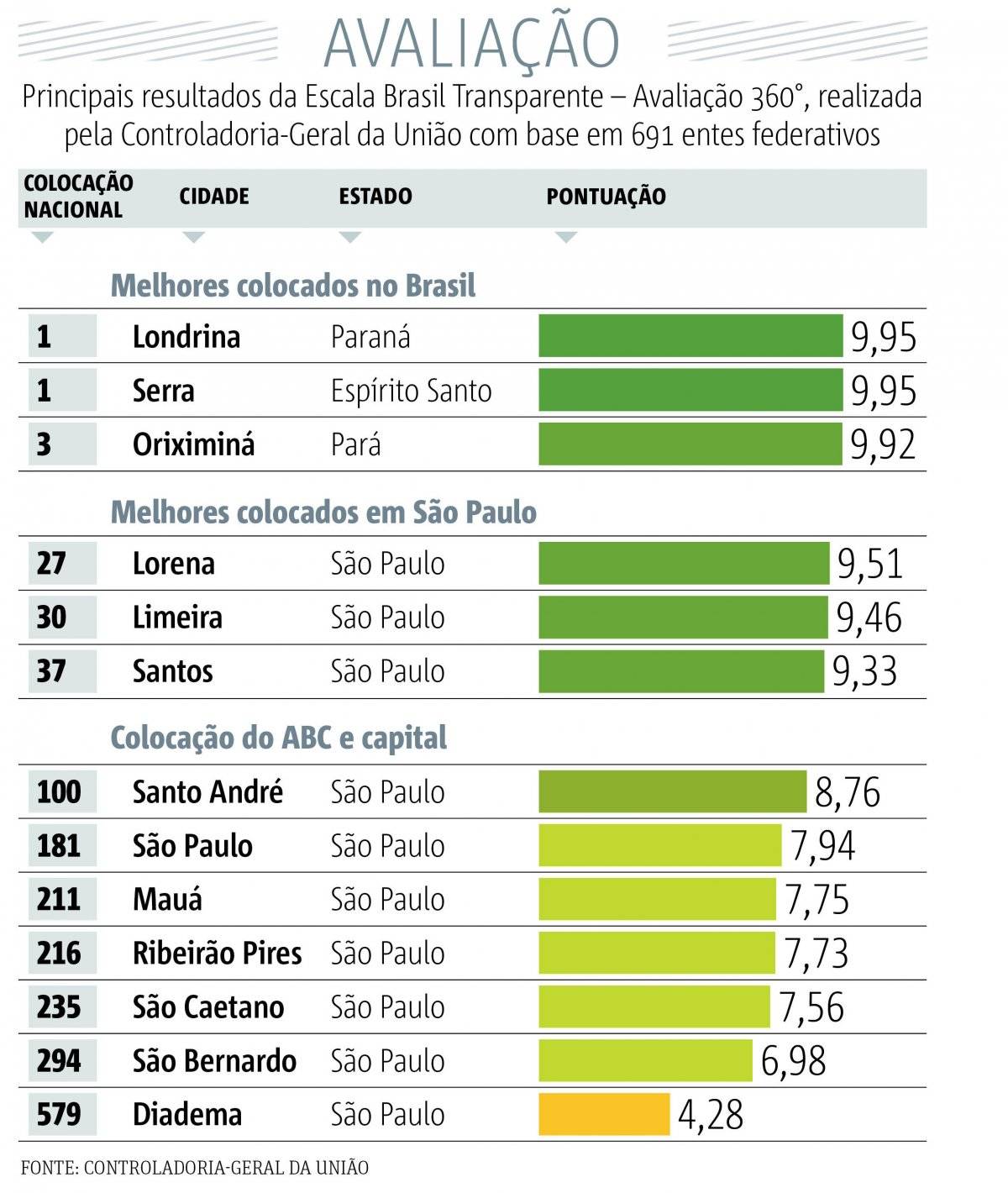 Transparência ABC