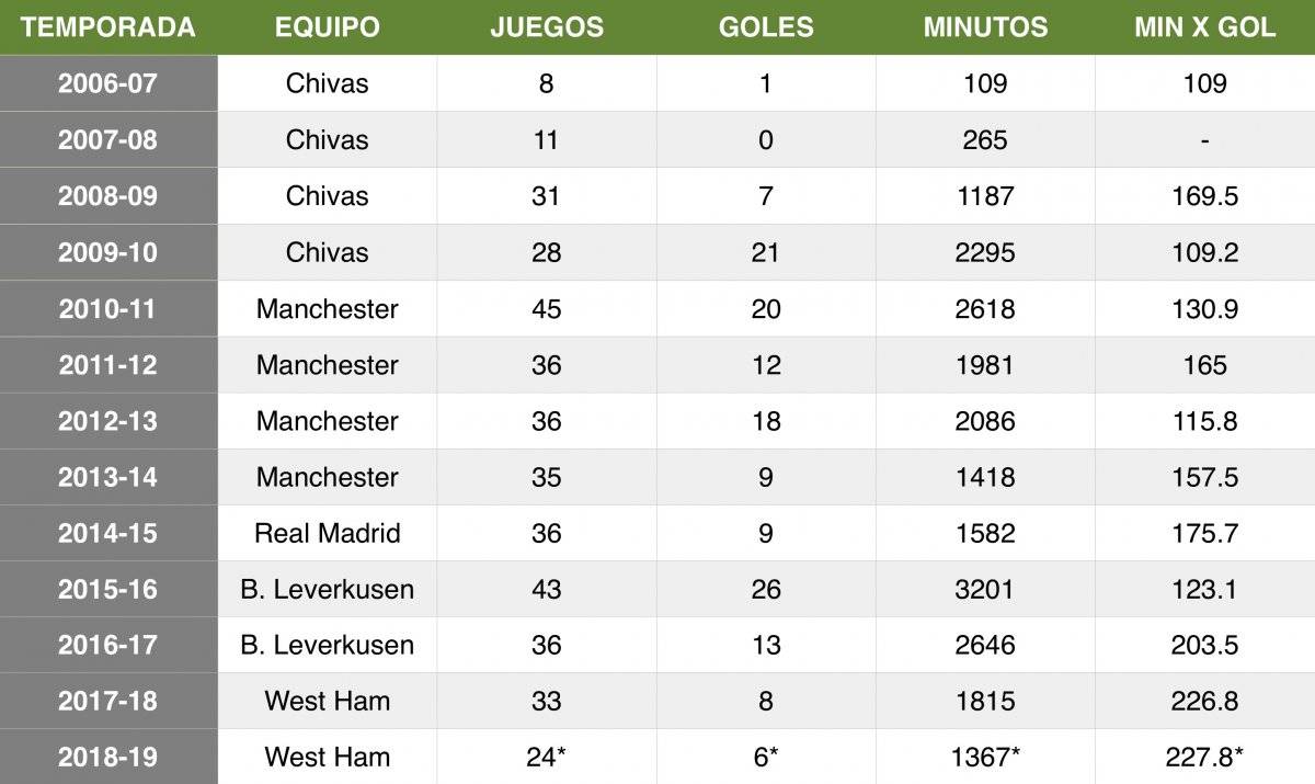 Chicharito, en camino a su peor temporada en Europa