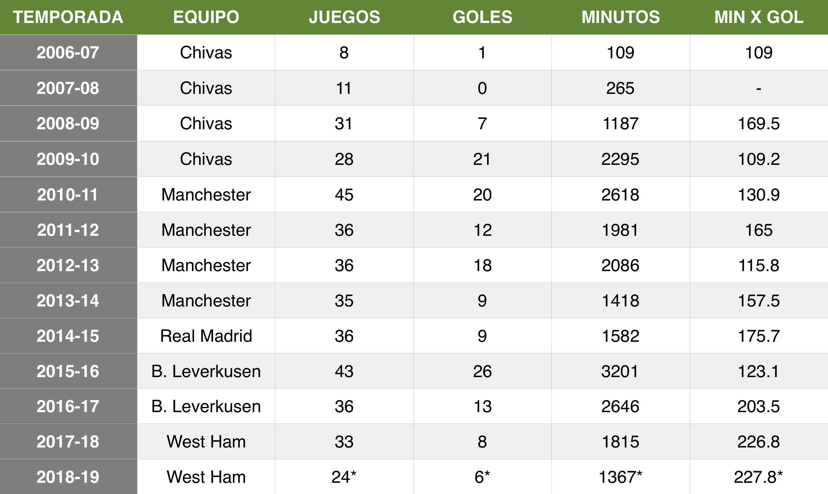 Chicharito, en camino a su peor temporada en Europa Rendimiento de Chicharito por temporada