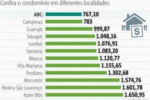 valor por região de condominio