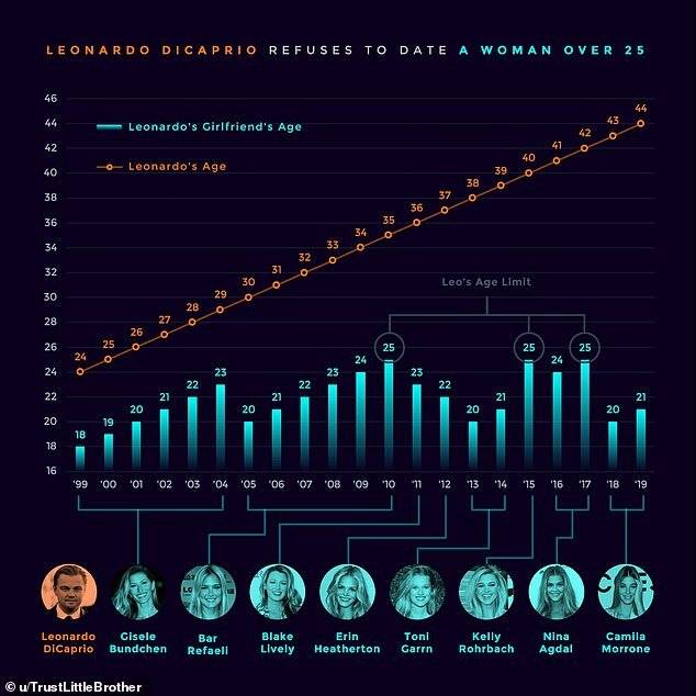 grafico leonardo dicaprio