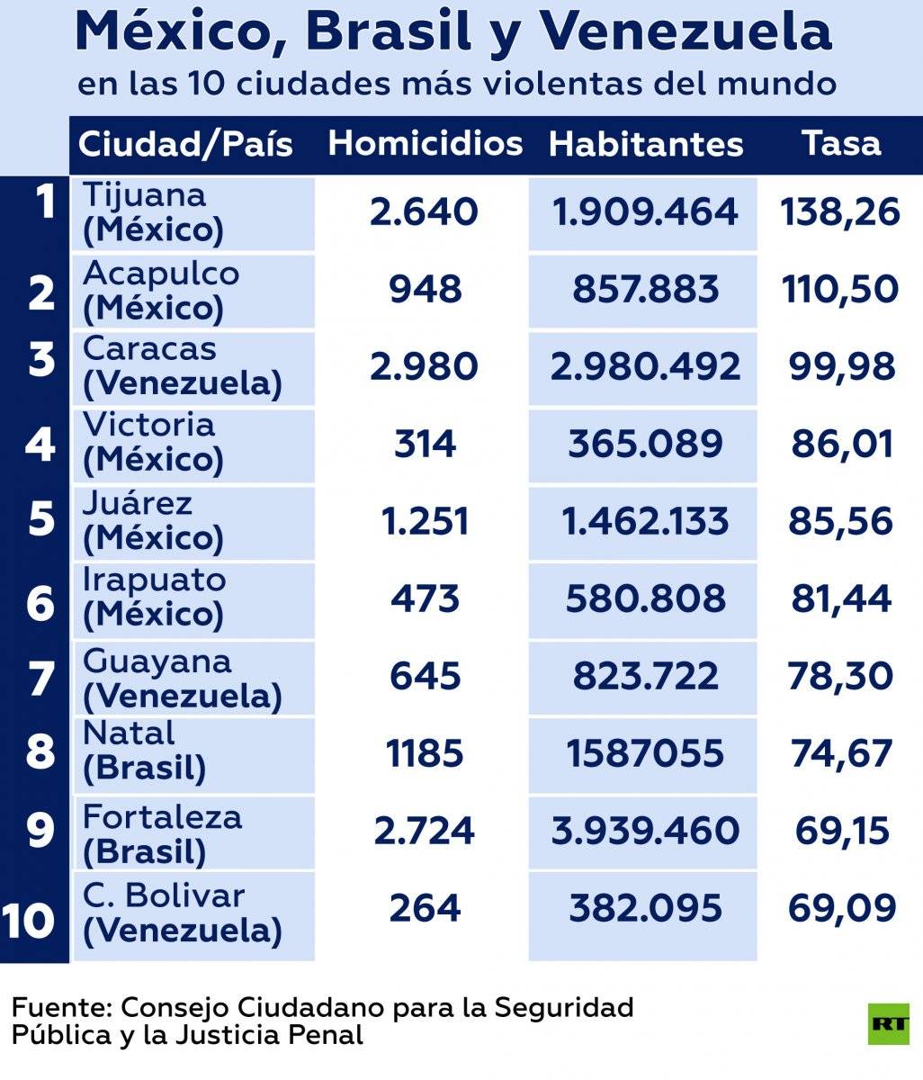 Las 50 ciudades más peligrosas del mundo