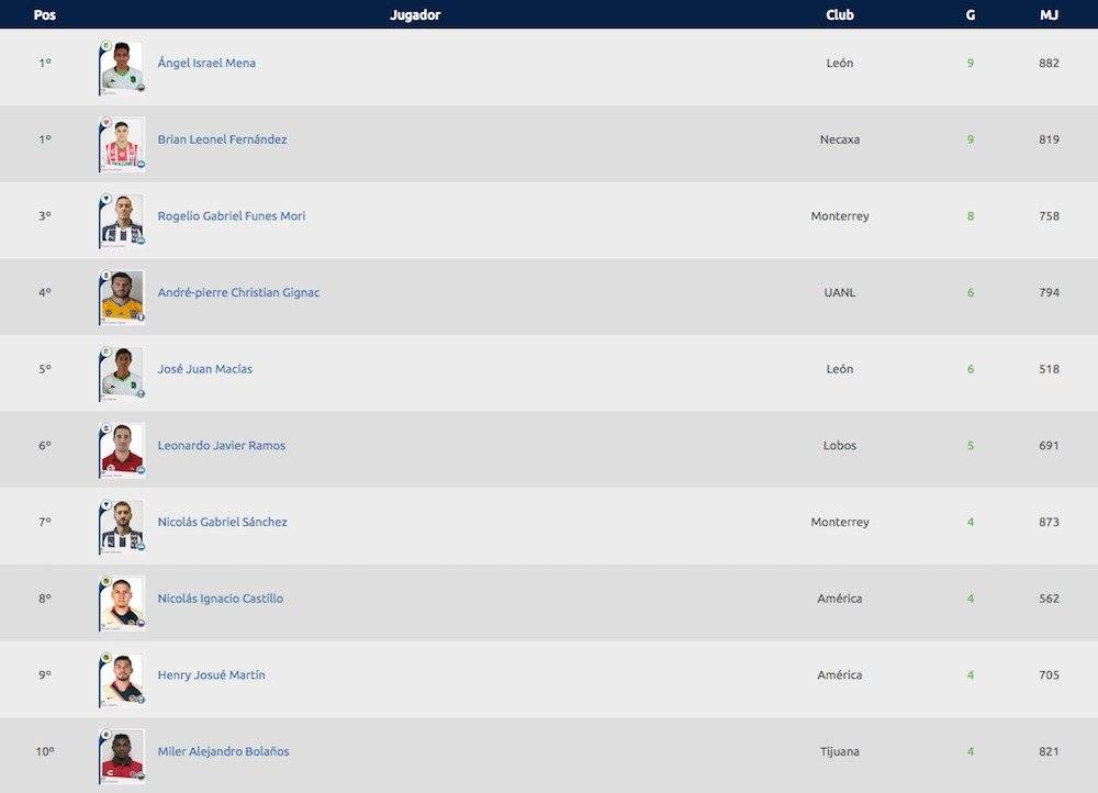 Goleadores Clausura 2019