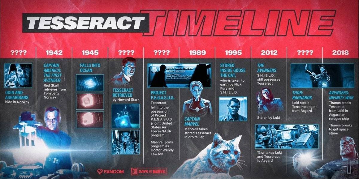 Línea del tiempo del Teseracto