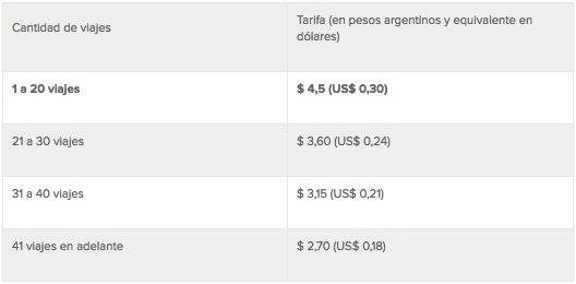 Tabla de precios en Buenos Aires