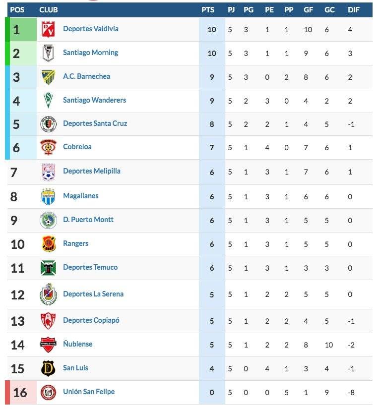 Tabla de la B