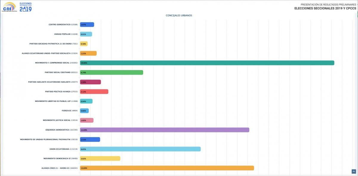 Elecciones 2019: Así están los movimientos y partidos ganadores de concejales urbanos de Quito