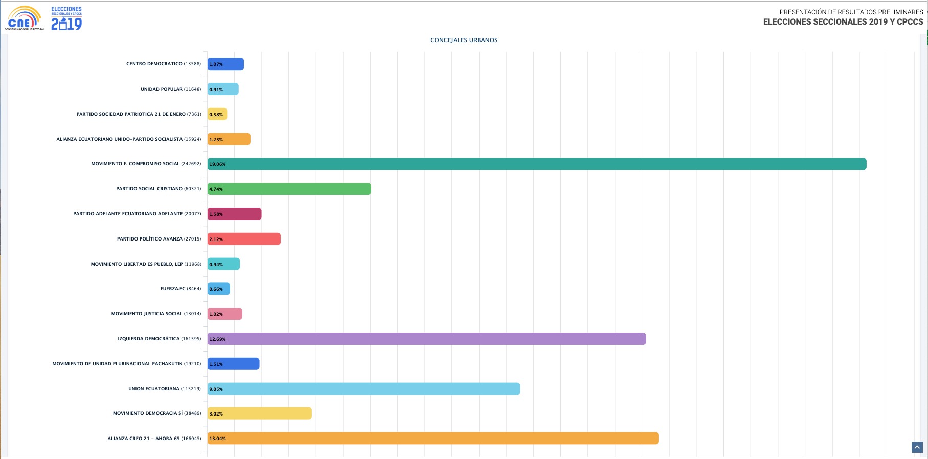 Elecciones 2019: Así están los movimientos y partidos ganadores de concejales urbanos de Quito Elecciones 2019: Así están los movimientos y partidos ganadores de concejales urbanos de Quito