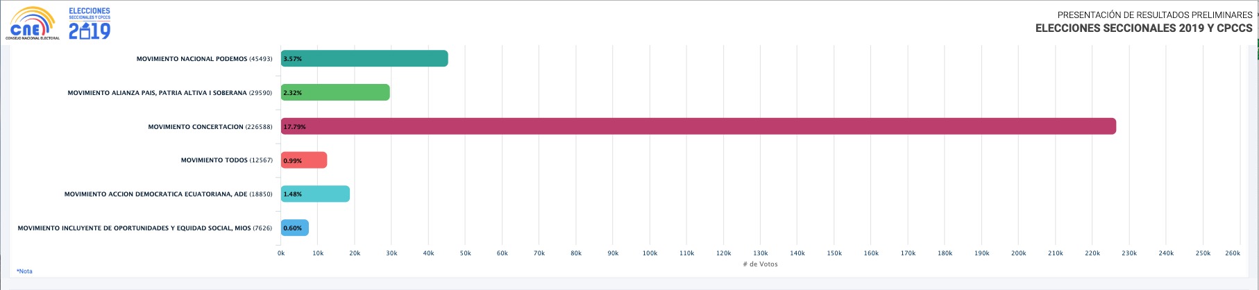 Elecciones 2019: Así están los movimientos y partidos ganadores de concejales urbanos de Quito Elecciones 2019: Así están los movimientos y partidos ganadores de concejales urbanos de Quito