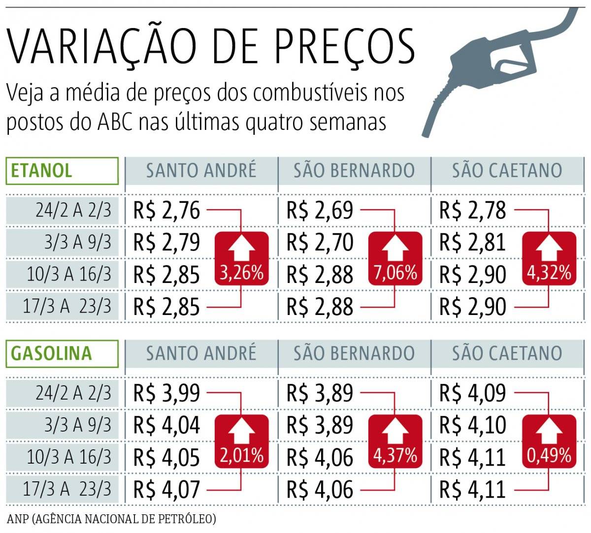 Gasolina ABC