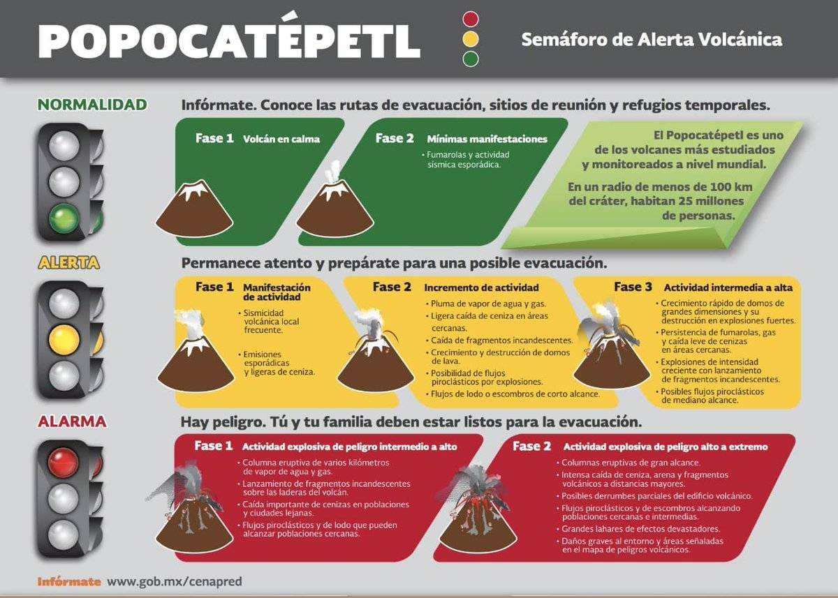 Semáforo de Alerta Volcánica: todos los niveles