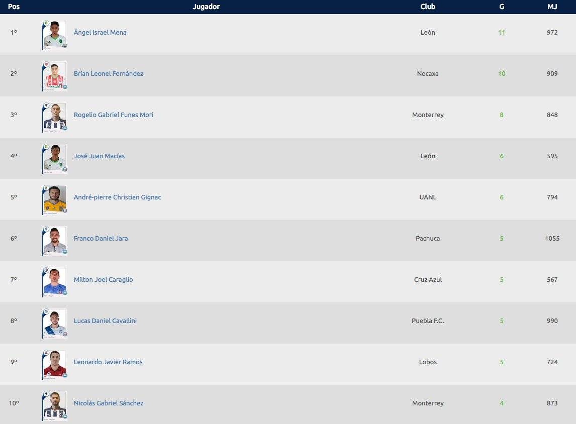 Estadísticas J12 Clausura 2019