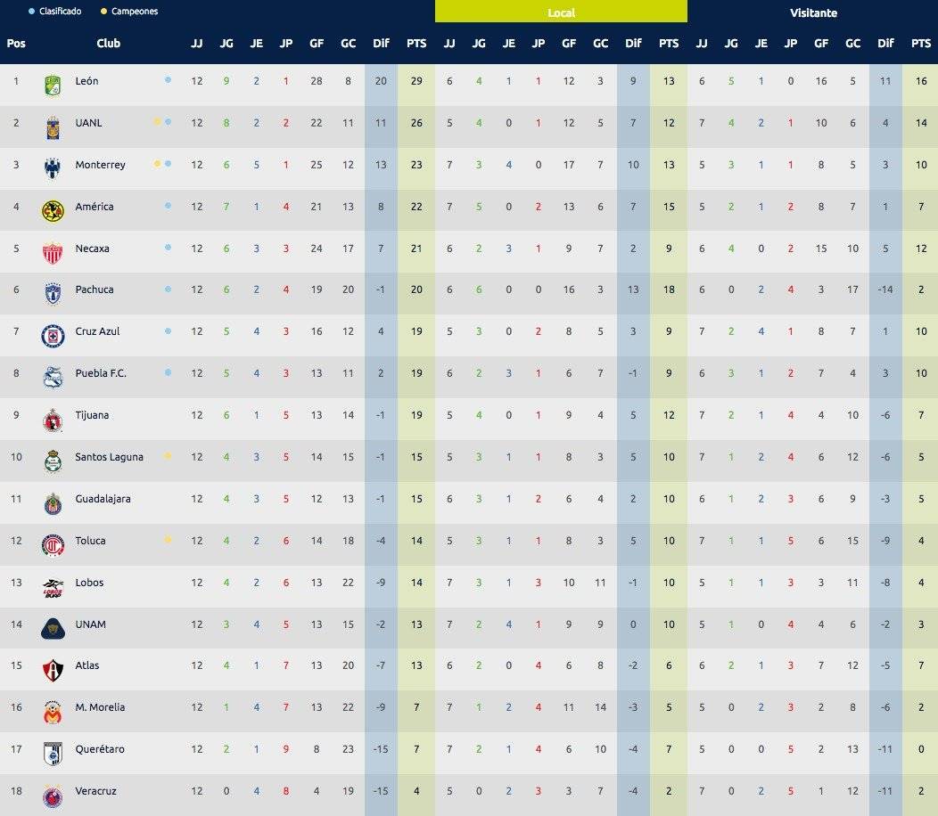 Estadísticas J12 Clausura 2019