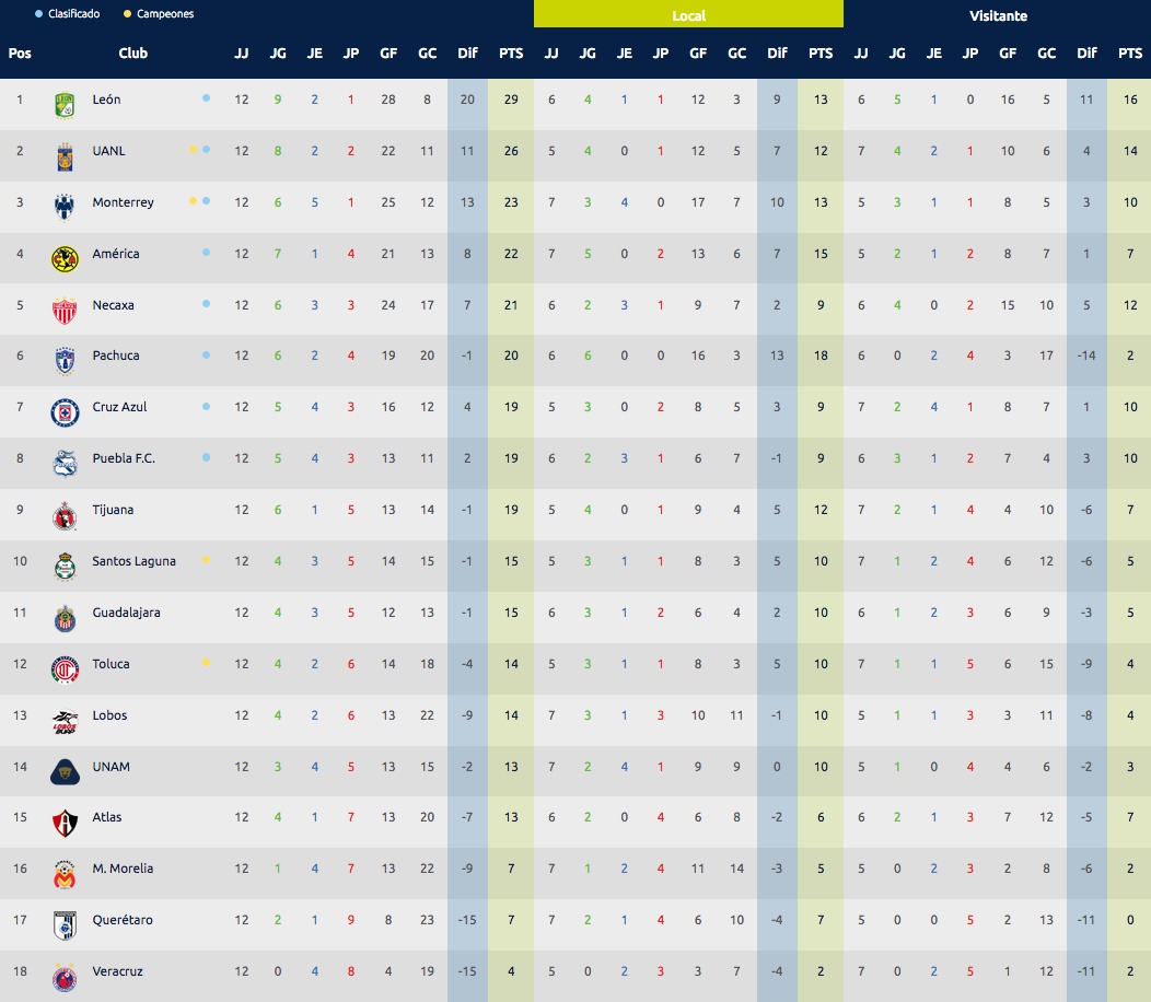 Estadísticas J12 Clausura 2019