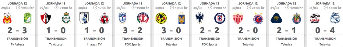 Estadísticas J12 Clausura 2019
