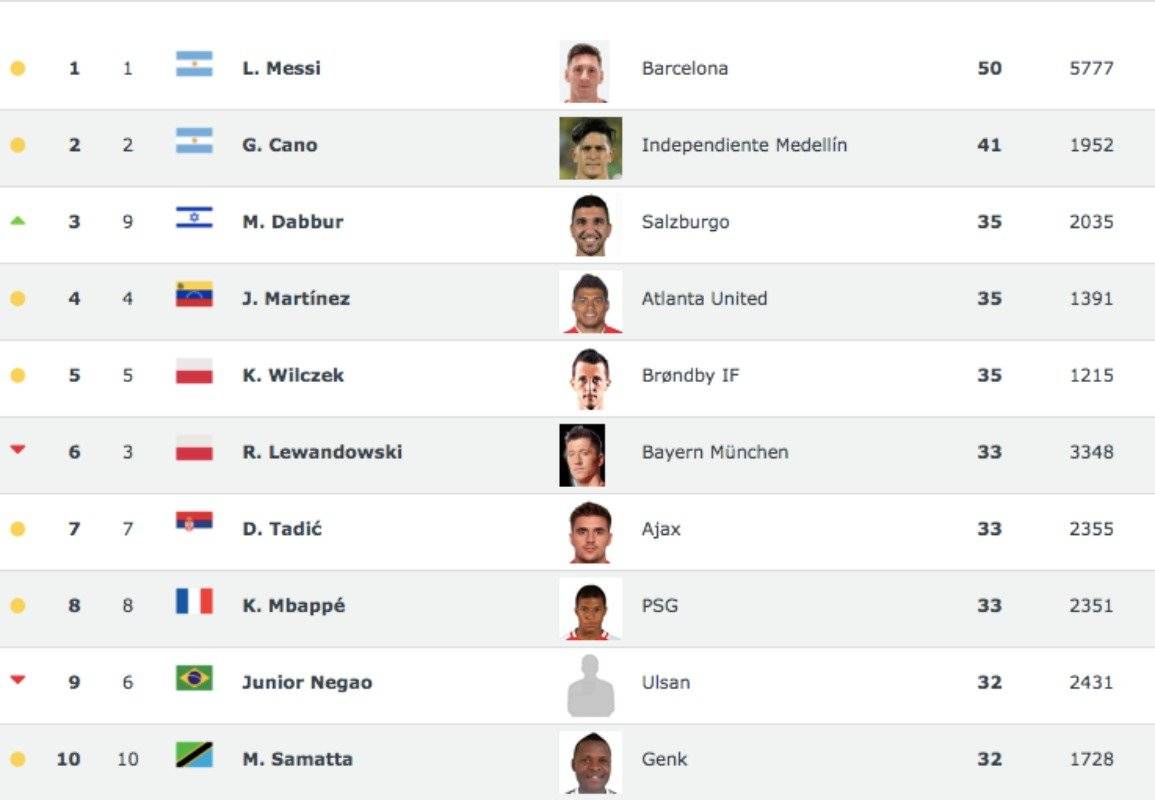 Germán Ezequiel Cano está entre los máximos goleadores del mundo