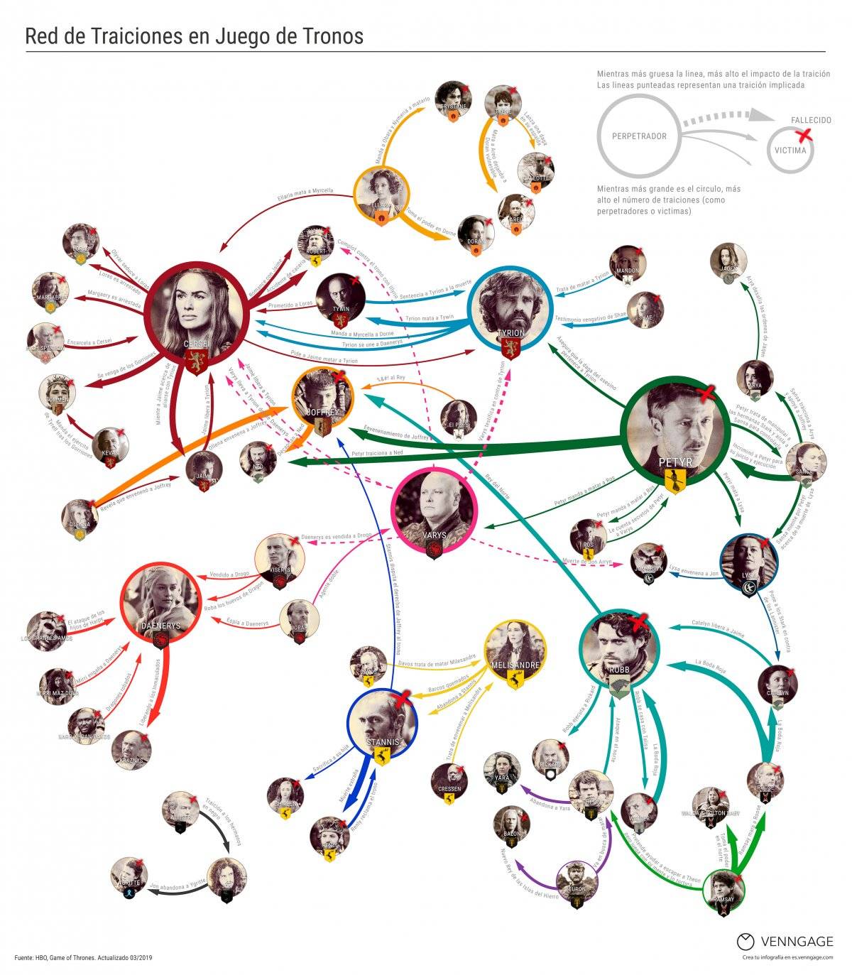 Game of Thrones: esta es la única infografía que necesitas antes de ver la última temporada