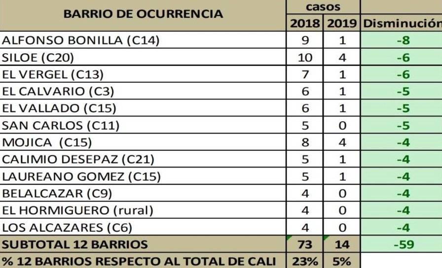 reducción homicidios cali