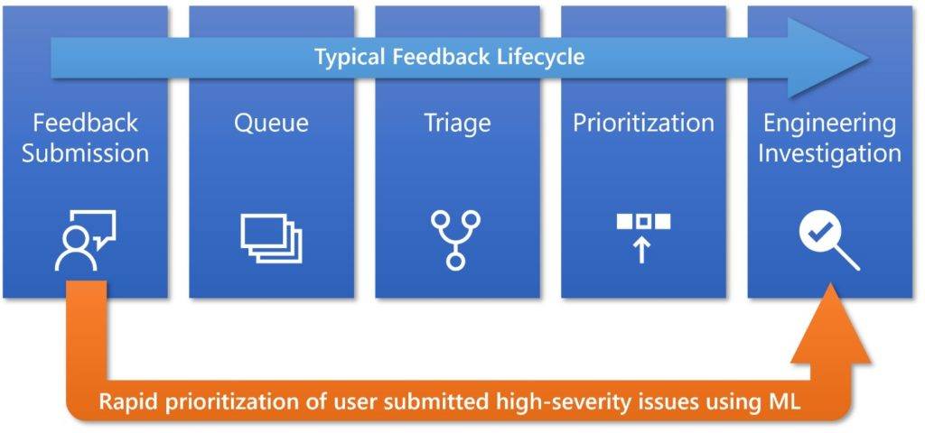 Windows 10 se actualizará en mayo de 2019 incluyendo mayor control a los usuarios sobre estas Windows 10 se actualizará en mayo de 2019 incluyendo mayor control a los usuarios sobre estas