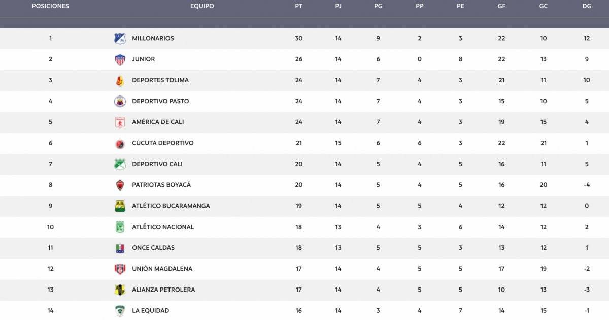 Tabla de posiciones de la Liga Águila 1-2019 Fecha 14