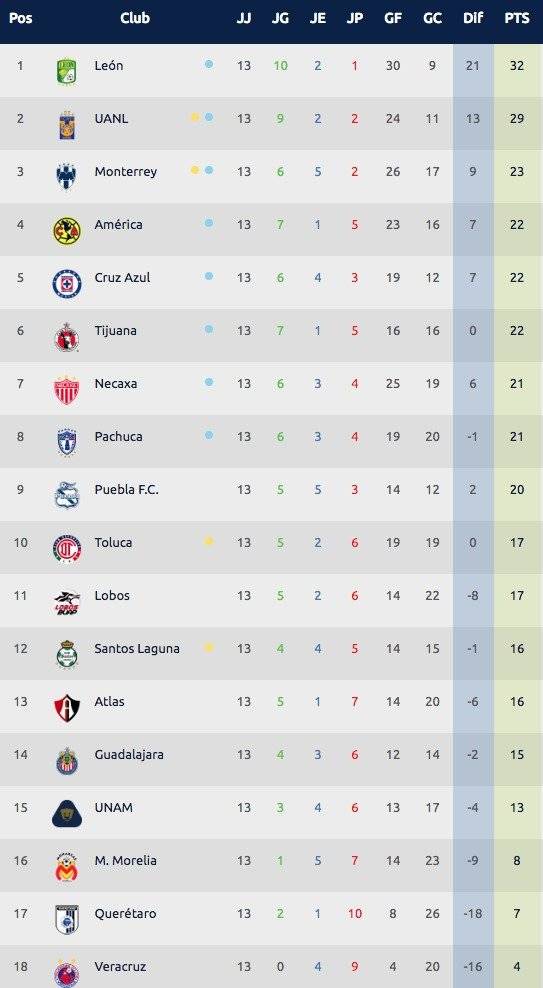 Tabla general