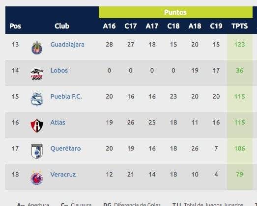 Tabla porcentual.