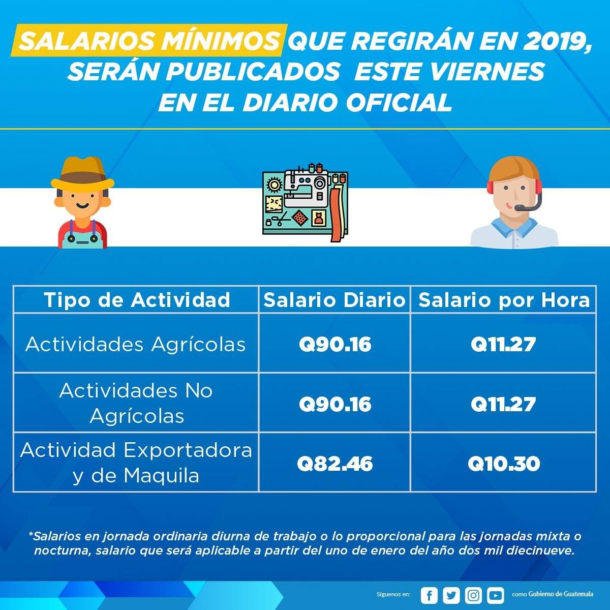Salarios mínimos 2019
