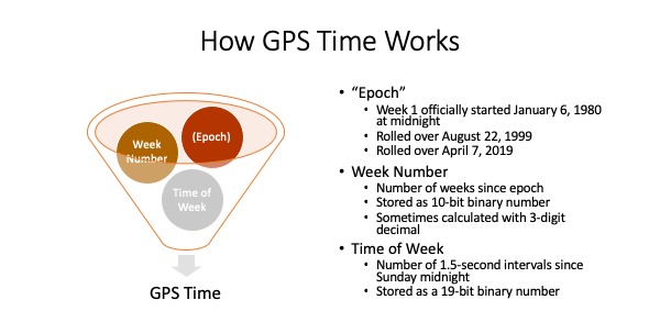 ¿Por qué el reloj de mi GPS volvió a 1999? Te explicamos la razón ¿Por qué el reloj de mi GPS volvió a 1999? Te explicamos la razón
